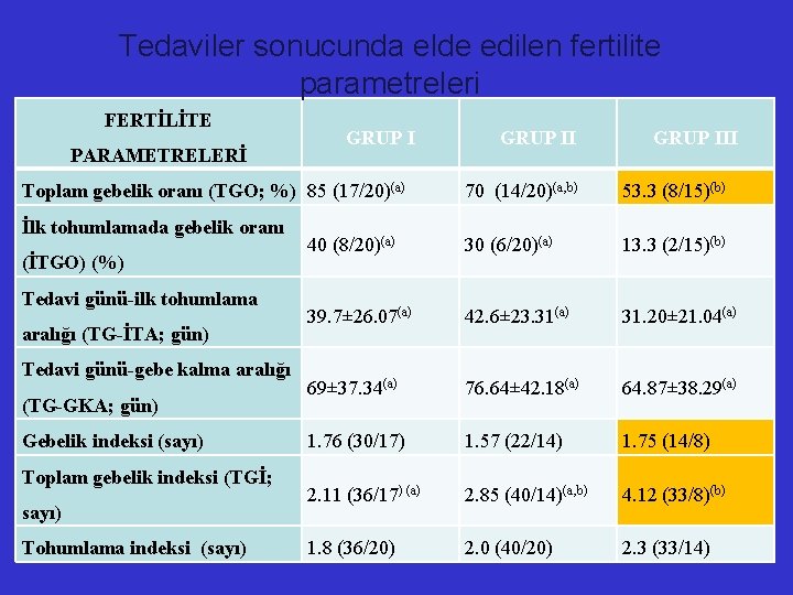 Tedaviler sonucunda elde edilen fertilite parametreleri FERTİLİTE PARAMETRELERİ GRUP I Toplam gebelik oranı (TGO;