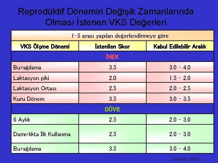 Reprodüktif Dönemin Değişik Zamanlarında Olması İstenen VKS Değerleri 1 -5 arası yapılan değerlendirmeye göre