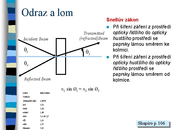 Odraz a lom Incident Beam i r Reflected Beam Látka index lomu Snellův zákon