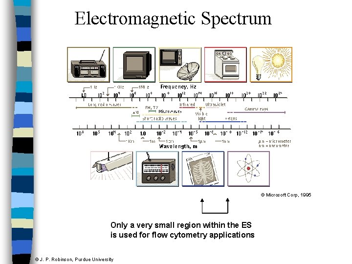 Electromagnetic Spectrum © Microsoft Corp, 1995 Only a very small region within the ES