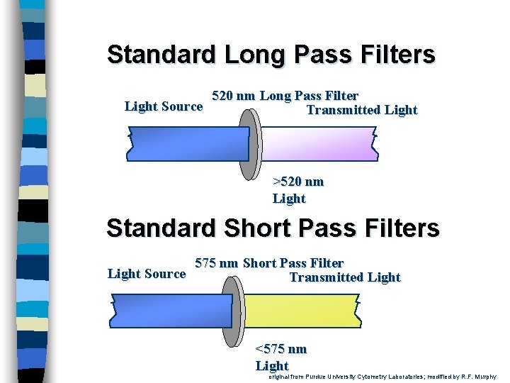 Standard Long Pass Filters Light Source 520 nm Long Pass Filter Transmitted Light >520