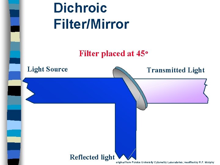 Dichroic Filter/Mirror Filter placed at 45 o Light Source Transmitted Light Reflected light original