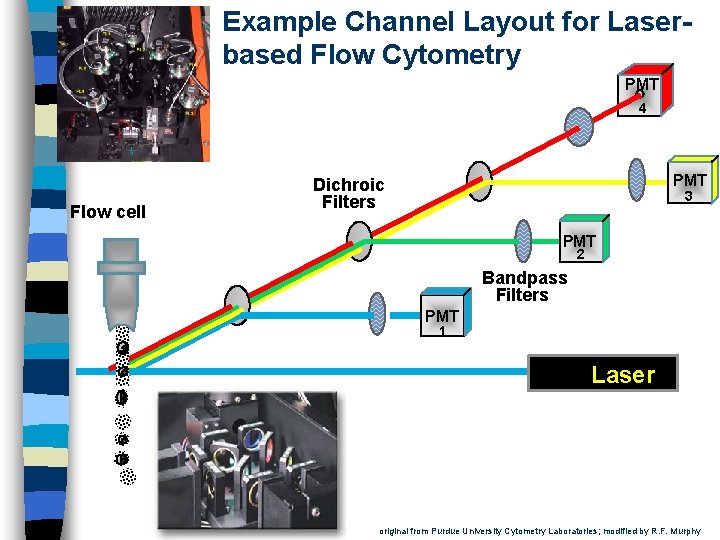 Example Channel Layout for Laserbased Flow Cytometry PMT 4 Flow cell PMT Dichroic Filters