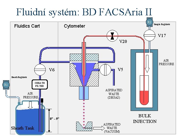 Fluidní systém: BD FACSAria II R 2 Cytometer Fluidics Cart Sample Regulator V 17
