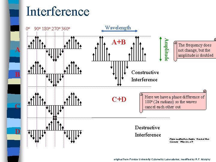 Interference 0 o 90 o 180 o 270 o 360 o A+B D The