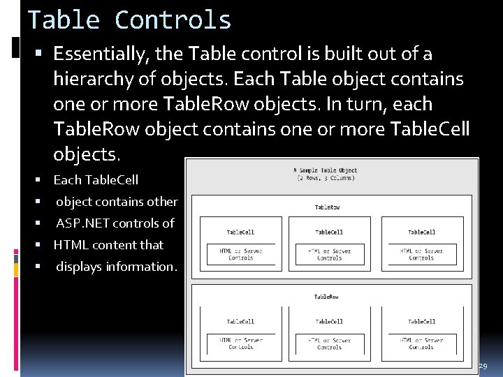 Table Controls Essentially, the Table control is built out of a hierarchy of objects.