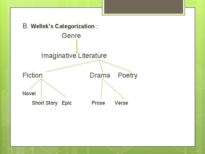 B. Wellek’s Categorization : Genre Imaginative Literature Fiction Drama Poetry Novel Short Story Epic