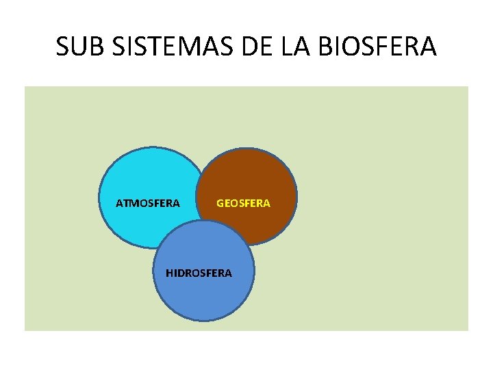 SUB SISTEMAS DE LA BIOSFERA ATMOSFERA GEOSFERA HIDROSFERA 