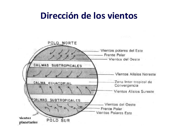 Dirección de los vientos 