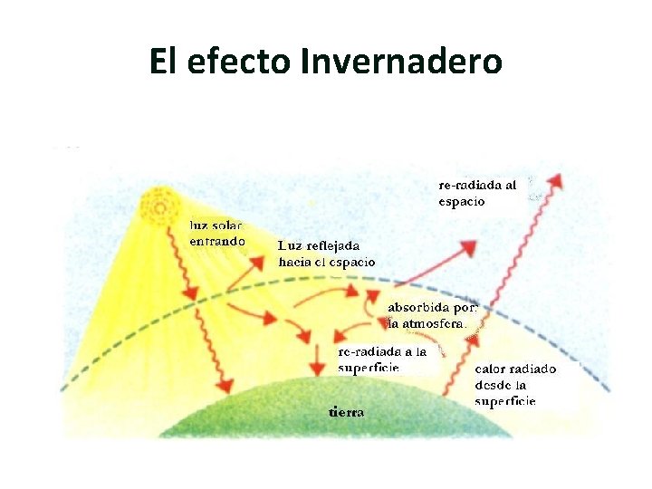 El efecto Invernadero 