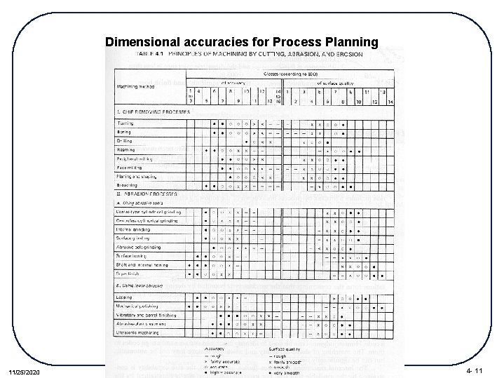 Dimensional accuracies for Process Planning 11/25/2020 4 - 11 