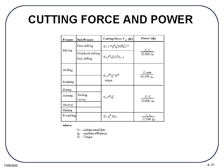 CUTTING FORCE AND POWER 11/25/2020 4 - 31 