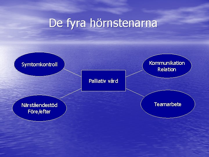 De fyra hörnstenarna Kommunikation Relation Symtomkontroll Palliativ vård Närståendestöd Före/efter Teamarbete 