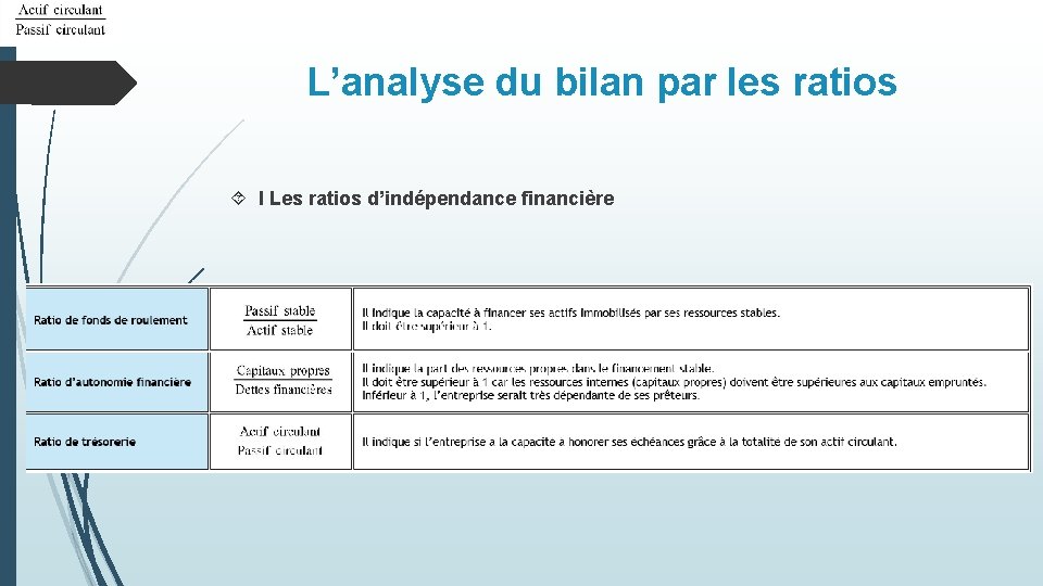 L’analyse du bilan par les ratios I Les ratios d’indépendance financière 