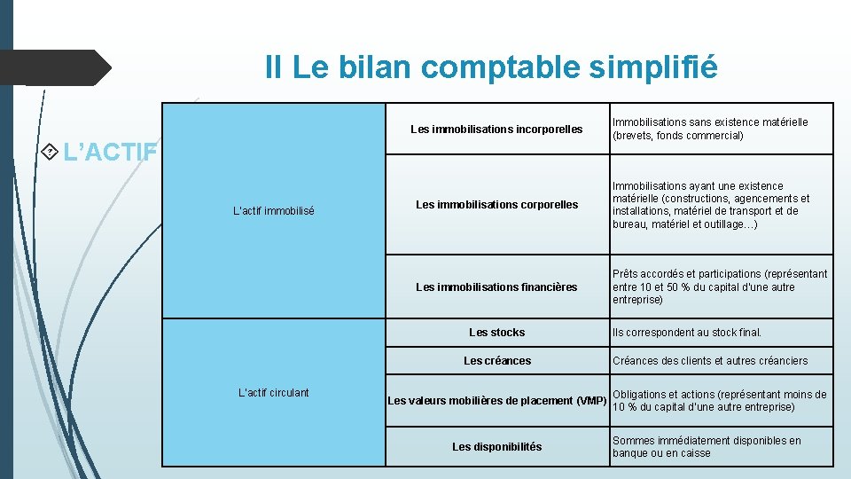 II Le bilan comptable simplifié Les immobilisations incorporelles Immobilisations sans existence matérielle (brevets, fonds