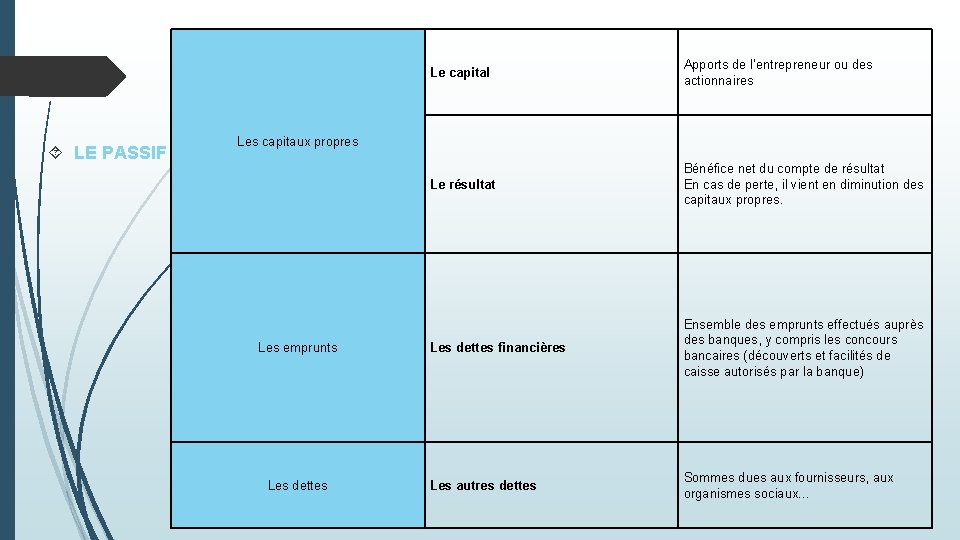  LE PASSIF Le capital Apports de l’entrepreneur ou des actionnaires Le résultat Bénéfice