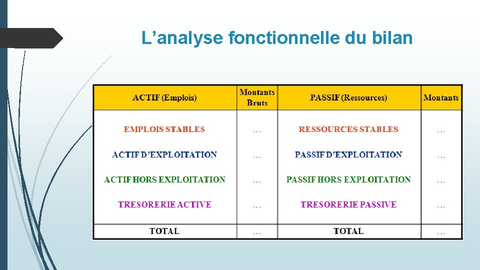 L’analyse fonctionnelle du bilan 