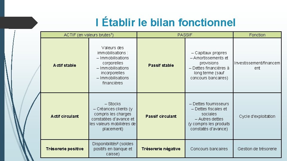 I Établir le bilan fonctionnel ACTIF (en valeurs brutes 1) Actif stable Valeurs des