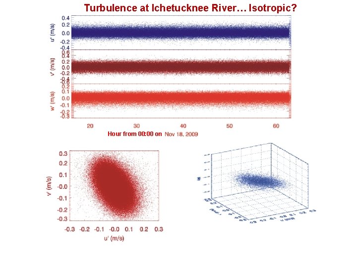 Turbulence at Ichetucknee River… Isotropic? Hour from 00: 00 on 