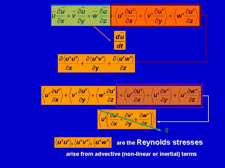 0 are the Reynolds stresses arise from advective (non-linear or inertial) terms 