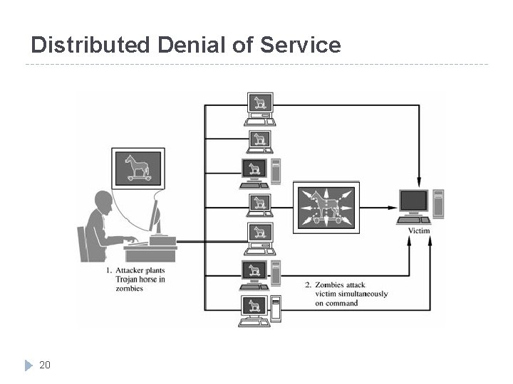 Distributed Denial of Service 20 