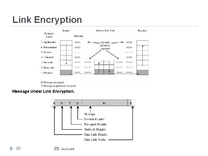 Link Encryption Message Under Link Encryption. 26 