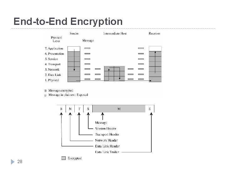 End-to-End Encryption 28 