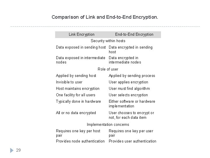 Comparison of Link and End-to-End Encryption. Link Encryption End-to-End Encryption Security within hosts Data
