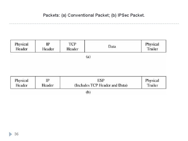  Packets: (a) Conventional Packet; (b) IPSec Packet. 36 