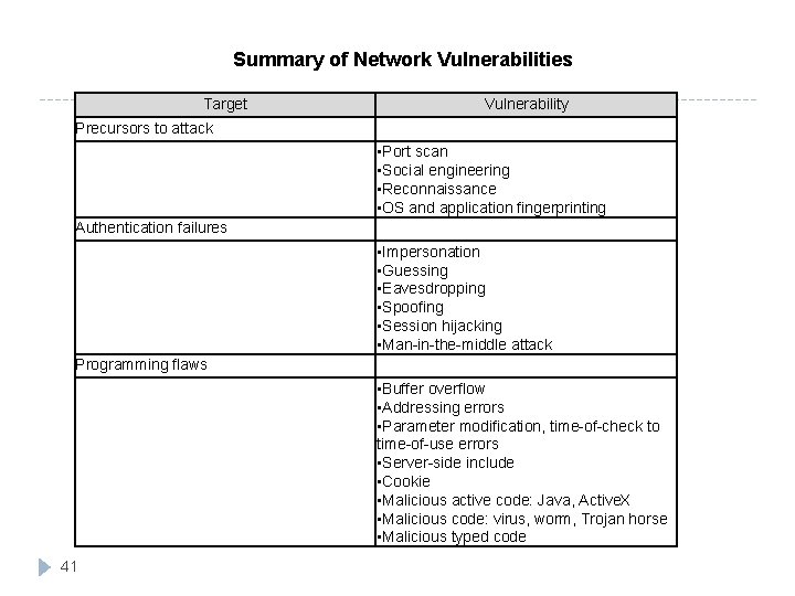 Summary of Network Vulnerabilities Target Vulnerability Precursors to attack • Port scan • Social