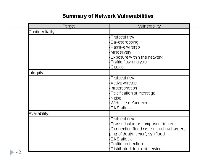 Summary of Network Vulnerabilities Target Confidentiality Integrity Availability 42 Vulnerability • Protocol flaw •