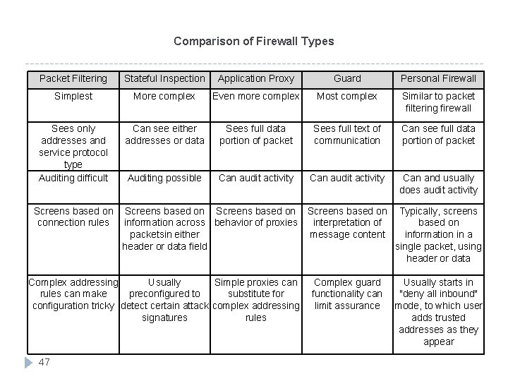 Comparison of Firewall Types Packet Filtering Stateful Inspection Application Proxy Guard Personal Firewall Simplest