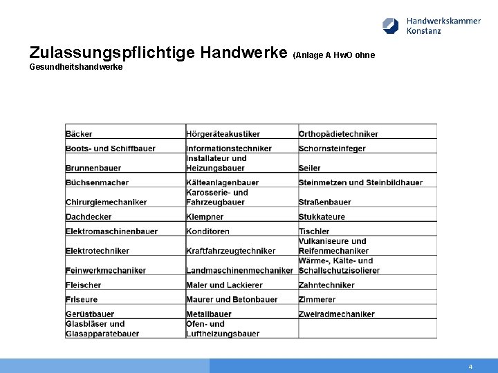 Zulassungspflichtige Handwerke (Anlage A Hw. O ohne Gesundheitshandwerke 4 