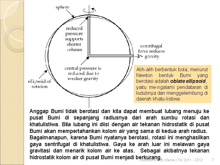 Alih-alih berbentuk bola, menurut Newton bentuk Bumi yang berotasi adalah oblate ellipsoid, yaitu me-ngalami