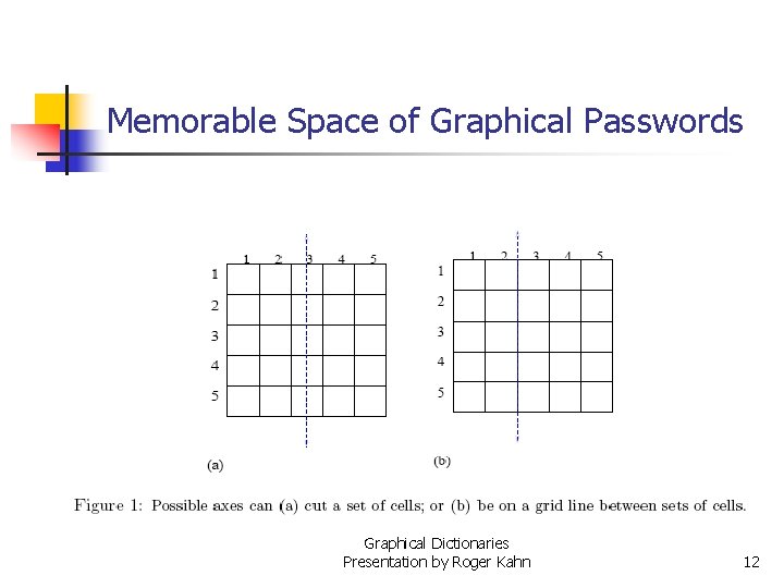 Memorable Space of Graphical Passwords Graphical Dictionaries Presentation by Roger Kahn 12 