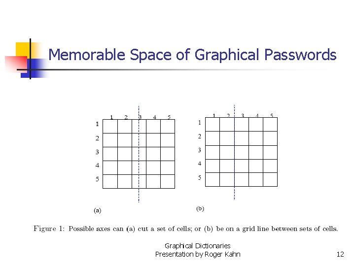 Memorable Space of Graphical Passwords Graphical Dictionaries Presentation by Roger Kahn 12 Memorable Space of Graphical Passwords Graphical Dictionaries Presentation by Roger Kahn 12