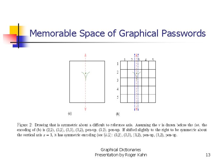 Memorable Space of Graphical Passwords Graphical Dictionaries Presentation by Roger Kahn 13 