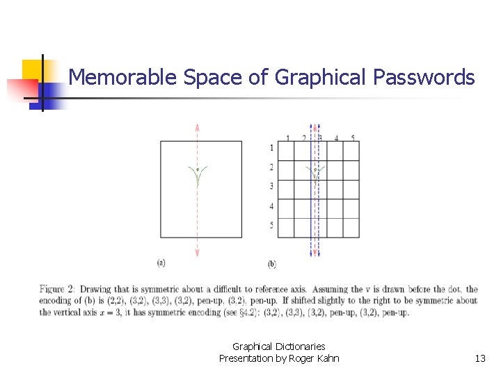 Memorable Space of Graphical Passwords Graphical Dictionaries Presentation by Roger Kahn 13 Memorable Space of Graphical Passwords Graphical Dictionaries Presentation by Roger Kahn 13