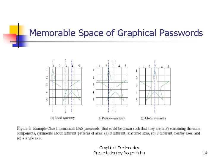 Memorable Space of Graphical Passwords Graphical Dictionaries Presentation by Roger Kahn 14 