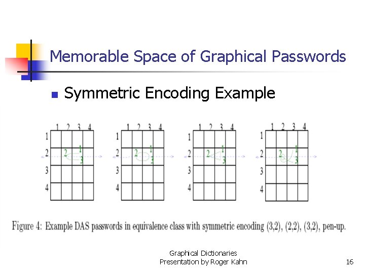 Memorable Space of Graphical Passwords n Symmetric Encoding Example Graphical Dictionaries Presentation by Roger