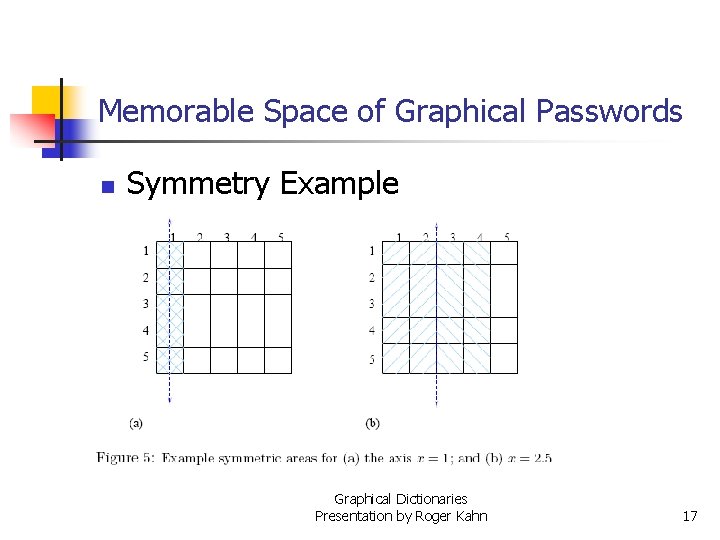Memorable Space of Graphical Passwords n Symmetry Example Graphical Dictionaries Presentation by Roger Kahn