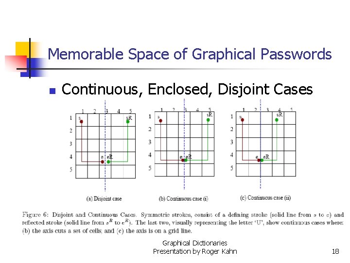 Memorable Space of Graphical Passwords n Continuous, Enclosed, Disjoint Cases Graphical Dictionaries Presentation by