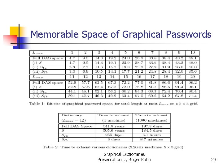 Memorable Space of Graphical Passwords Graphical Dictionaries Presentation by Roger Kahn 23 