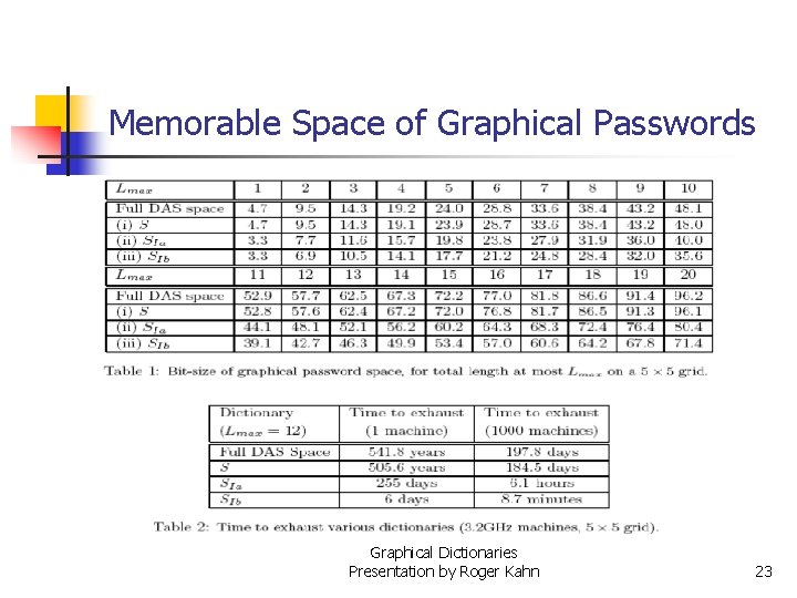 Memorable Space of Graphical Passwords Graphical Dictionaries Presentation by Roger Kahn 23 Memorable Space of Graphical Passwords Graphical Dictionaries Presentation by Roger Kahn 23