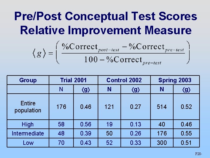 Pre/Post Conceptual Test Scores Relative Improvement Measure Group Trial 2001 Control 2002 Spring 2003