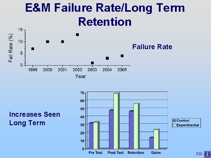 E&M Failure Rate/Long Term Retention Failure Rate Increases Seen Long Term P 28 -