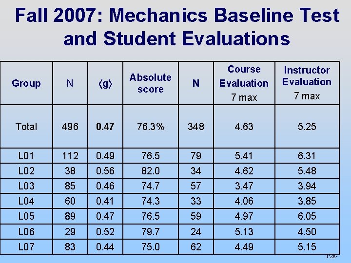 Fall 2007: Mechanics Baseline Test and Student Evaluations Group N g Absolute score N