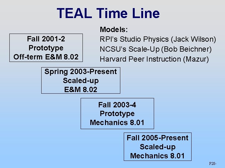 TEAL Time Line Fall 2001 -2 Prototype Off-term E&M 8. 02 Models: RPI’s Studio