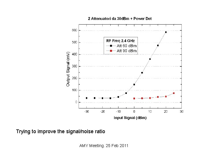 Trying to improve the signal/noise ratio AMY Meeting. 25 Feb 2011 