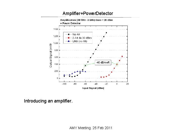 Amplifier+Power. Detector Introducing an amplifier. AMY Meeting. 25 Feb 2011 